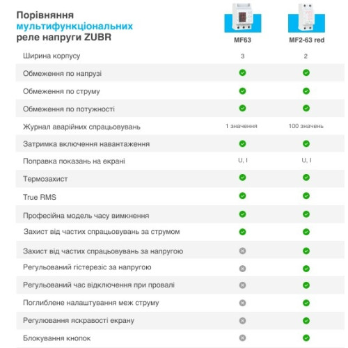 Реле многофункциональное 63А, ZUBR MF2-63 red