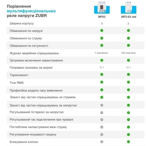 Реле многофункциональное 63А, ZUBR MF2-63