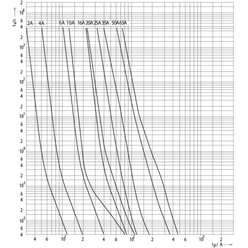 Сверхбыстрый предохранитель D01 UQ 16A 400V gR (50 kA) для защиты полупроводников ETI 4311005