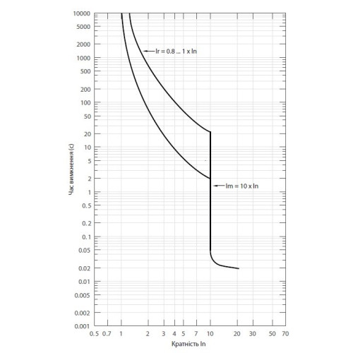 Автоматический выключатель 125A 3P, 36kA, (0.8-1)In/фикс., NBS-TMS 160/3L ETI 4673008