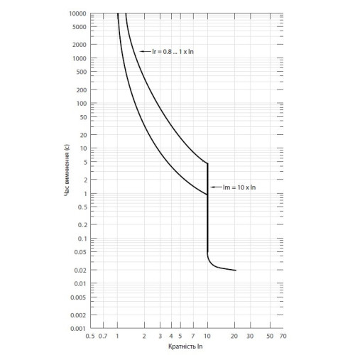 Автоматический выключатель 25A 3P, 50kA, (0.8-1)In/фикс., NBS-TMS 100/3S ETI 4673030