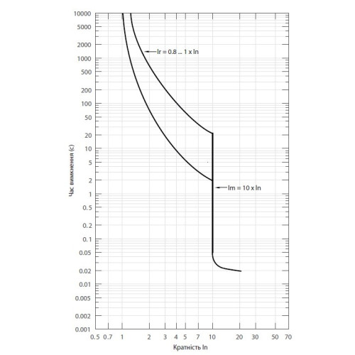 Автоматический выключатель 100A 3P, 50kA, (0.8-1)In/фикс., NBS-TMS 100/3S ETI 4673027