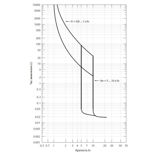 Автоматический выключатель 200A 3P, 36kA, (0.8-1)In/(5-10)In, NBS-TMD 250/3L ETI 4673071