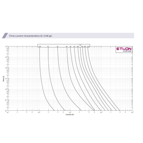 Предохранитель CH8x32 gG 4A 400V ETI 2651003