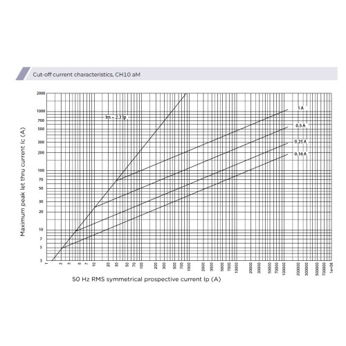 Предохранитель CH10x38 aM 4A 500V ETI 2652012
