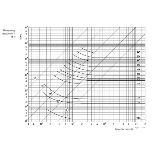 Предохранитель CH10x38 gG 2A 500V ETI 2651013