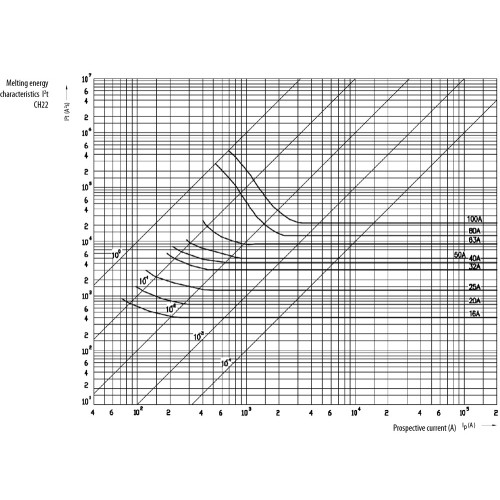 Предохранитель CH22x58 gG 32A 690V ETI 2651045