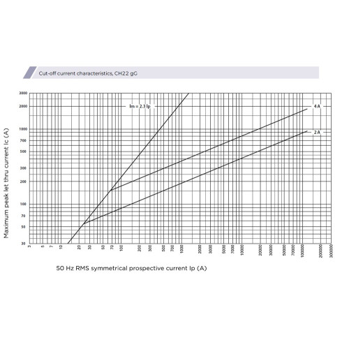 Предохранитель CH22x58 gG 32A 690V ETI 2651045