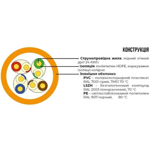 Кабель компьютерный нераспространяющий горение, экранированный, кат. 5e F/UTP LSZH 4х2х24 AWG ЗЗЦМ