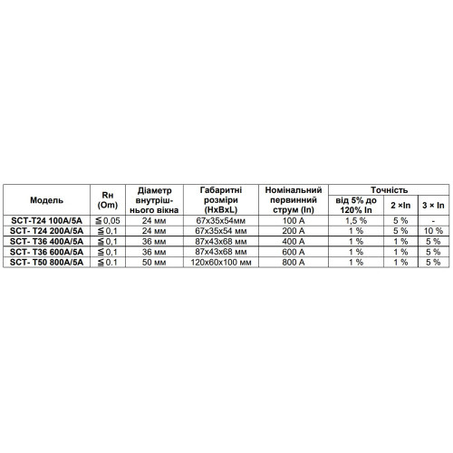 Трансформатор тока 600/5А класс точности 1.0, клипса, SCT-T36 Новатек NTTT600X5