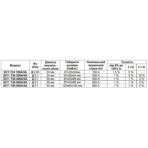 Трансформатор тока 200/5А класс точности 1.0, клипса, SCT-T24 Новатек NTTT200X5