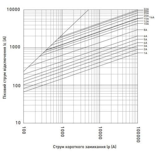 Предохранитель 2A для защиты солнечных панелей и инверторов, 10x38, gPV, 1000VDC, e.fuse.gpv.1038.2 ENEXT