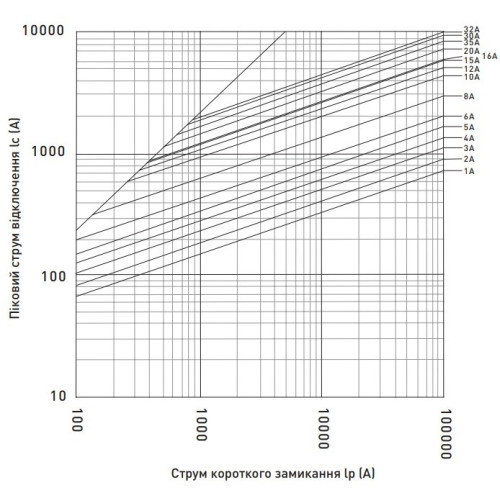 Предохранитель 4A для защиты солнечных панелей и инверторов, 10x38, gPV, 1000VDC, e.fuse.gpv.1038.4 ENEXT