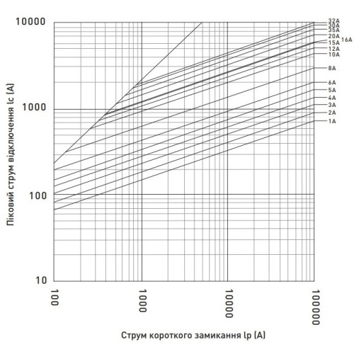 Предохранитель 6A для защиты солнечных панелей и инверторов, 10x38, gPV, 1000VDC, e.fuse.gpv.1038.6 ENEXT