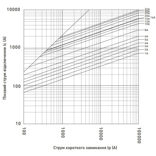 Предохранитель 8A для защиты солнечных панелей и инверторов, 10x38, gPV, 1000VDC, e.fuse.gpv.1038.8 ENEXT