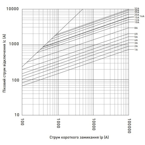 Предохранитель 16A для защиты солнечных панелей и инверторов, 10x38, gPV, 1000VDC, e.fuse.gpv.1038.16 ENEXT