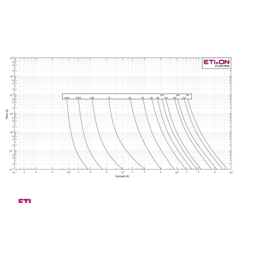 Предохранитель CH10x38 aM 6A 500V ETI 2652013