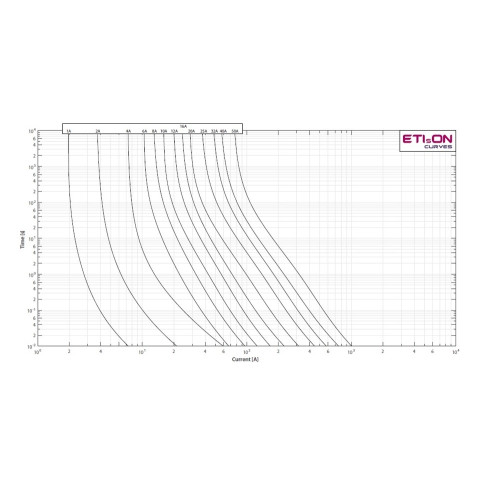 Предохранитель CH14x51 gG 6A 690V ETI 2651026