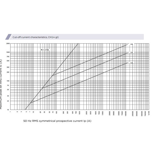 Предохранитель CH14x51 gG 6A 690V ETI 2651026