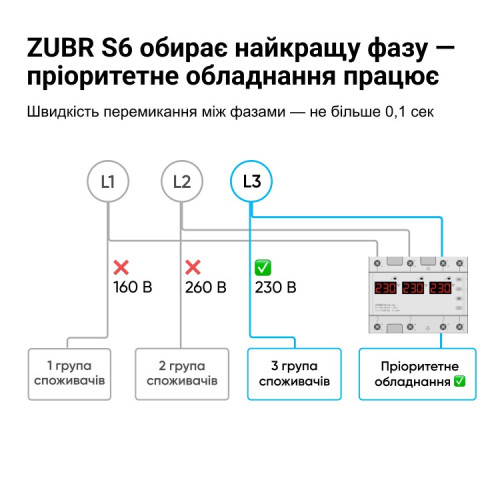 Переключатель фаз 40А, ZUBR S6-40 red