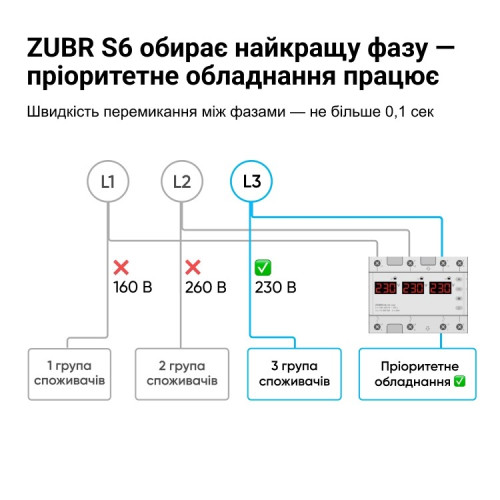 Переключатель фаз 50А, ZUBR S6-50 red