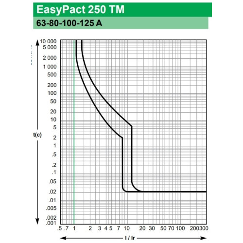 Силовой автоматический выключатель 125 А, трехфазный, 25кА, EasyPact Schneider EZC250N3125