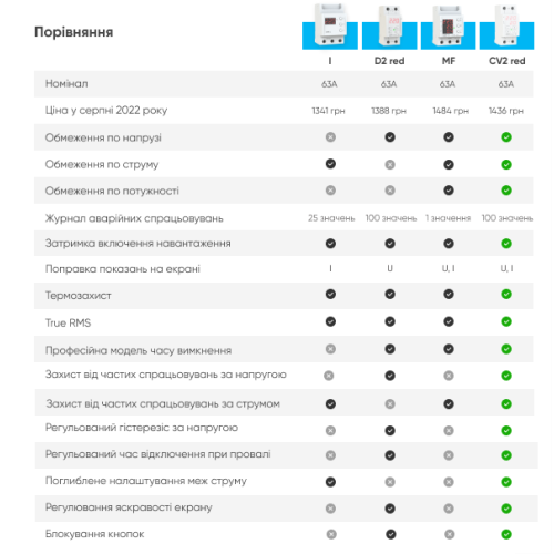 Реле напряжения с контролем тока, 40А, CV2-40 red Zubr