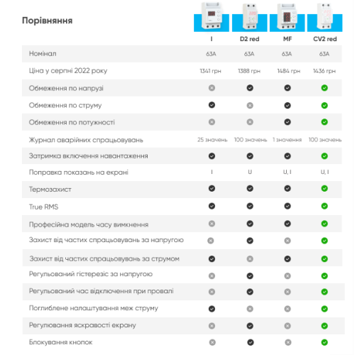 Реле напряжения с контролем тока, 50А, CV2-50 red Zubr
