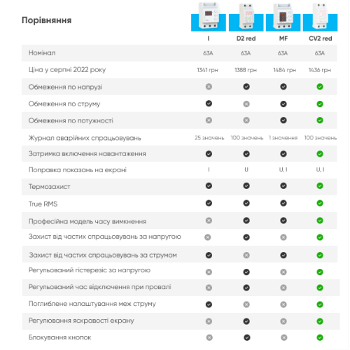 Реле напряжения с контролем тока, 63А, CV2-63 red Zubr