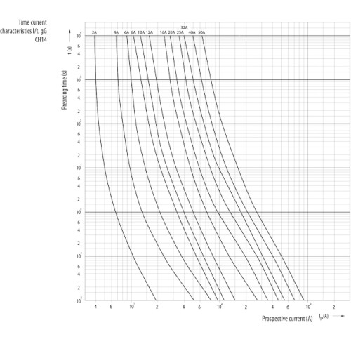 Предохранитель 12А gG 14x51, ETI 2630008