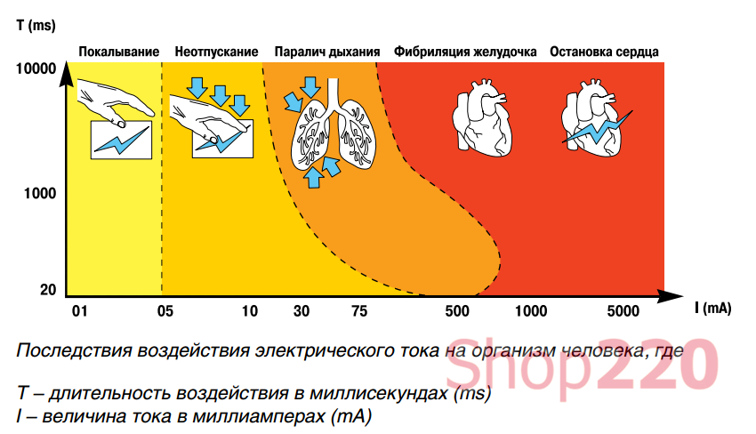 Воздействие электрического тока на тело человека