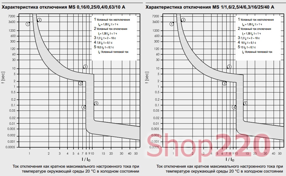 Характеристика отключения автоматов Z-MS: