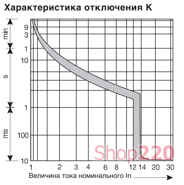 Отключающая характеристика автоматического выключателя защиты двигателя