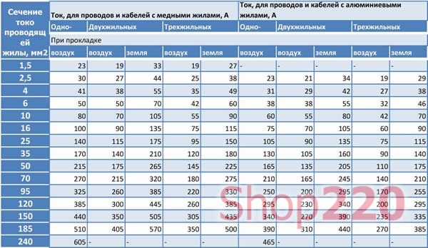 Расчет сечения кабеля